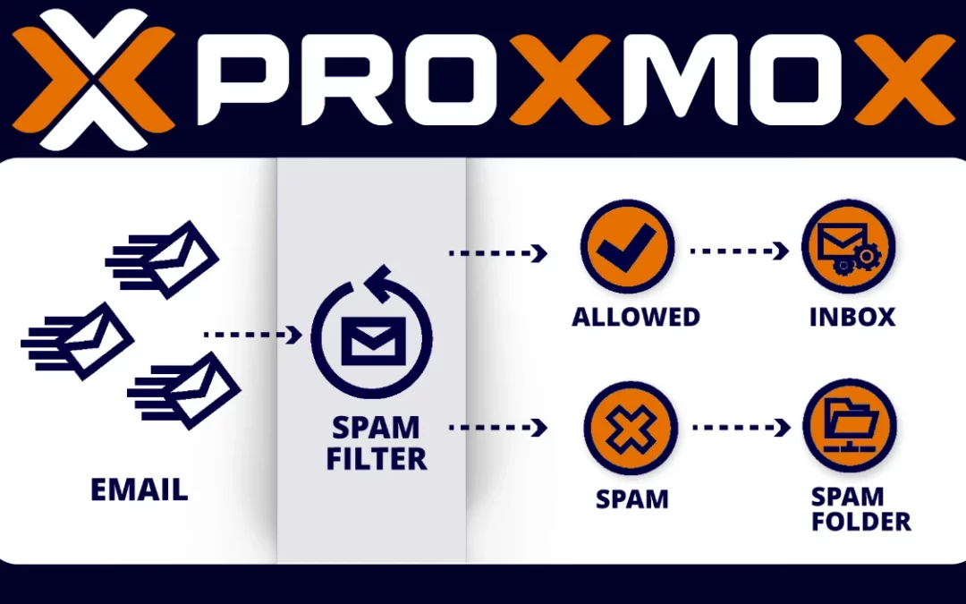 Proxmox Mail-Gateway & Postfix: Spam von Google Mailing-Listen