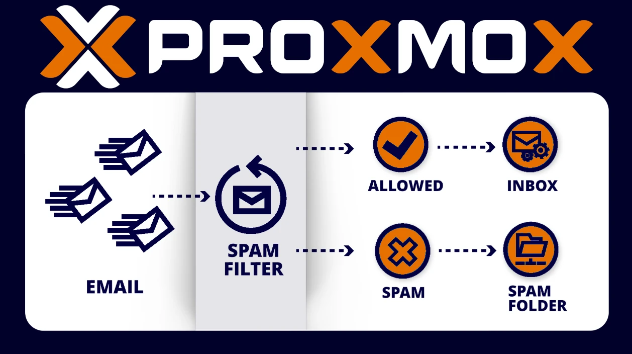 Proxmox Anti-Spam